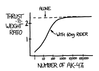 a graph whose axes are 'thrust-to-weight ratio' and 'number of AK-47s' (log scale)