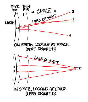a diagram of atmospheric distortion