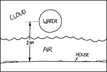 a diagram showing, from bottom to top: ground, air, cloud, and a sphere of water two kilometers up, within the cloud