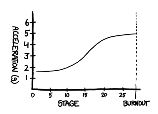 a curve showing acceleration that starts small and then gets large about halfway through